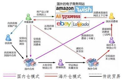 “一带一路”战略背景下跨境电商贸易的若干问题|国际