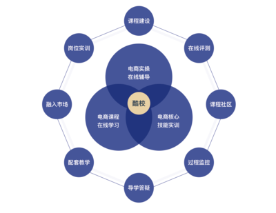 酷校--跨境电商实训品牌
